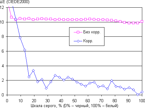 Обзор смартфона Doogee Shoot 2. Тестирование дисплея
