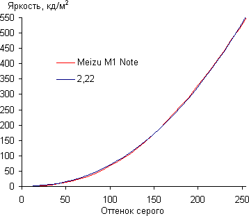 Обзор смартфона Meizu M1 Note. Тестирование дисплея