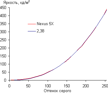 Обзор смартфона Nexus 5X. Тестирование дисплея
