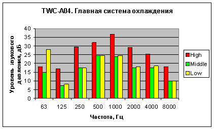Распределение уровня звукового давления