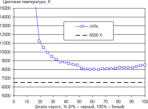 Обзор смартфона Jolla. Тестирование дисплея