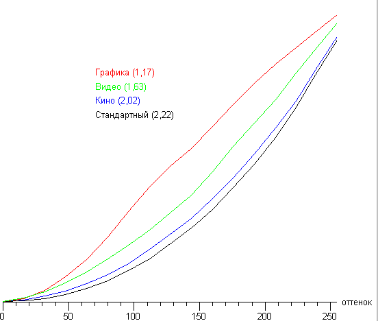 Проектор Optoma HD300X, гамма-кривые Проектор Optoma HD300X, гамма-кривые
