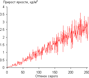 ЖК-телевизор Panasonic VIERA TX-LR42DT50, дифференциальная гамма-кривая