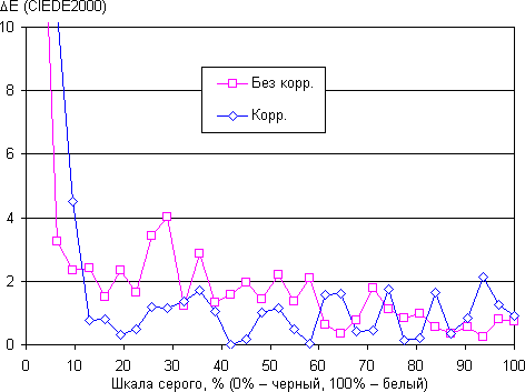 Обзор смартфона Sony Xperia Z3 Compact. Тестирование дисплея