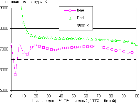Результаты тестирования экрана планшетного модуля и смартфона ASUS PadFone