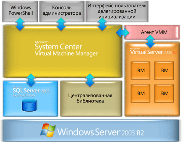 Архитектура решения Virtual Machine Manager