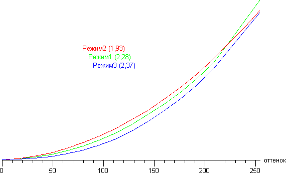 ЖК-монитор AOC g2460Pqu, Гамма-кривые ЖК-монитор AOC g2460Pqu, Гамма-кривые