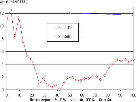 Обзор смартфона LeTV 1s. Тестирование дисплея