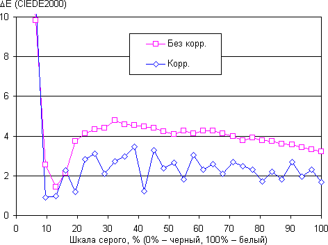 Обзор смартфона Honor 6X. Тестирование дисплея