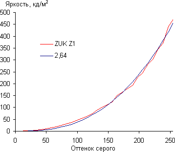 Обзор смартфона Zuk Z1. Тестирование дисплея