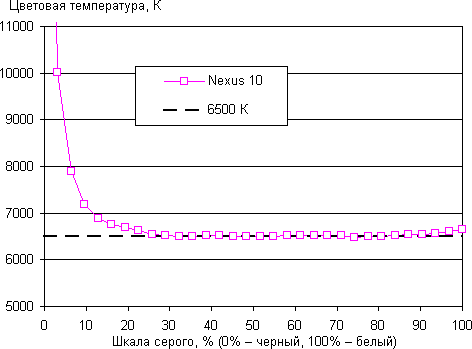 Результаты тестирования экрана Google Nexus 10
