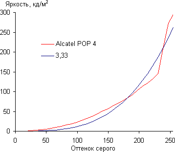 Обзор смартфона Alcatel Pop 4. Тестирование дисплея