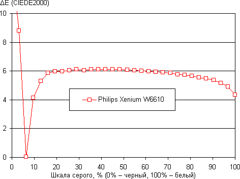 Обзор смартфона Philips Xenium W6610. Тестирование дисплея