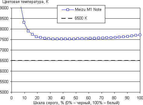 Обзор смартфона Meizu M1 Note. Тестирование дисплея