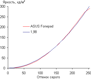 Тестирование дисплея ASUS Fonepad