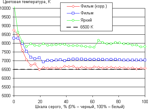 Проектор Acer H7532BD, цветовая температура Проектор Acer H7532BD, цветовая температура