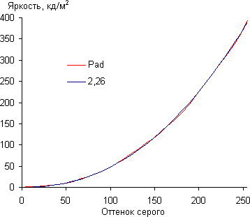 Результаты тестирования экранов Asus The new PadFone Infinity