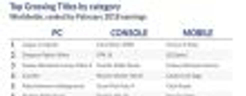 Аналитики: цифровые продажи игр в феврале выросли до 9,1 миллиардов долларов