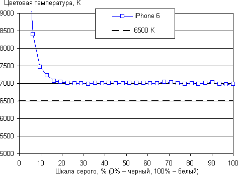 Обзор смартфона iPhone 6. Тестирование дисплея