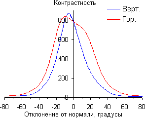 ЖК-монитор AOC g2460Pqu, Контрастность ЖК-монитор AOC g2460Pqu, Контрастность