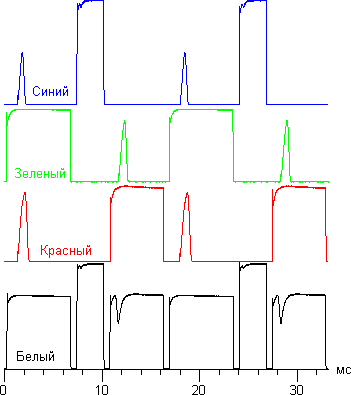 LCoS-проектор Philips PPX1430, зависимость яркости от времени LCoS-проектор Philips PPX1430, зависимость яркости от времени