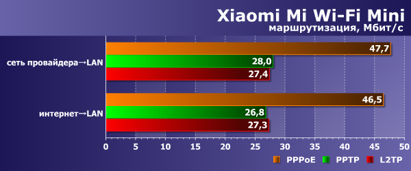 Производительность Xiaomi Mi Wi-Fi Mini Производительность Xiaomi Mi Wi-Fi Mini