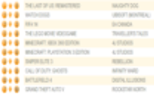 The Last of Us: Remastered внес разнообразие в британский чарт