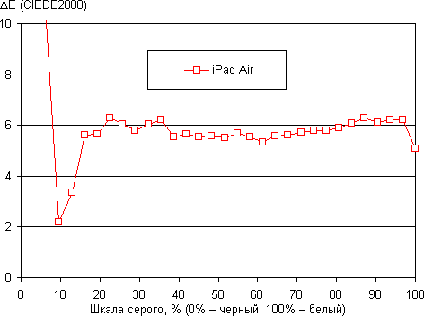 Результаты тестирования экрана iPad Air