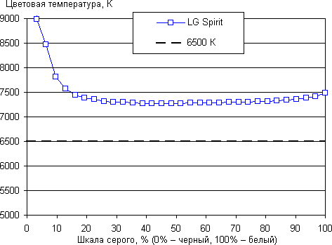 Обзор смартфона LG Spirit. Тестирование дисплея