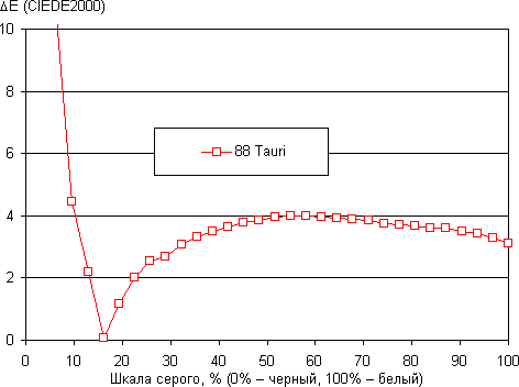 Обзор смартфона 88 Tauri. Тестирование дисплея
