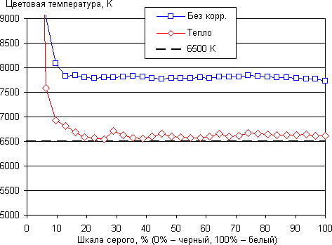 Обзор смартфона Huawei Honor 7. Тестирование дисплея
