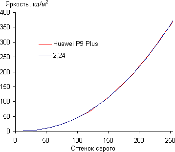 Обзор смартфона Huawei P9 Plus. Тестирование дисплея