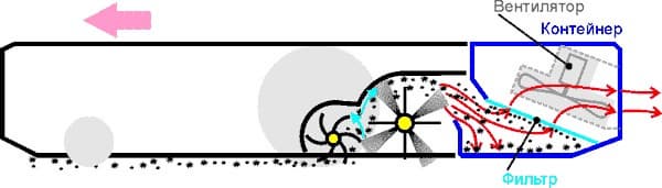 Робот-пылесос iRobot Roomba 630, схема сбора мусора