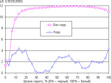 Обзор смартфона Sony Xperia Е3. Тестирование дисплея