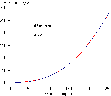 Тест экрана iPad mini