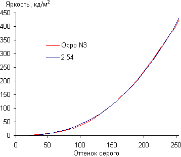 Обзор смартфона Oppo N3. Тестирование дисплея