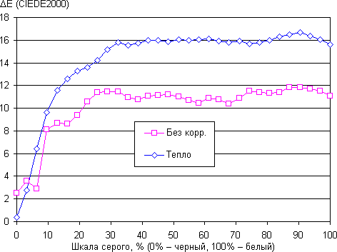 Обзор смартфона Huawei Honor 3X. Тестирование дисплея