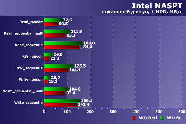 Производительность WD Se и WD Red Производительность WD Se и WD Red
