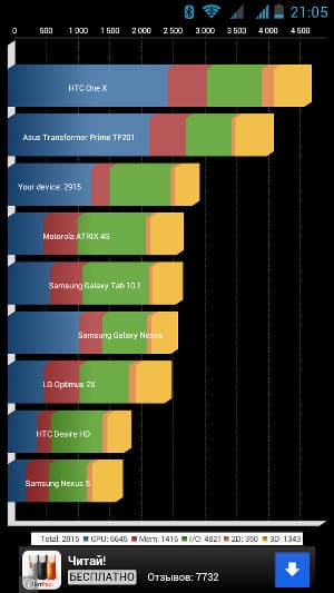 Производительность Highscreen Boost Производительность Highscreen Boost