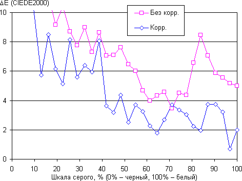 Обзор смартфона Sony Xperia Z3. Тестирование дисплея