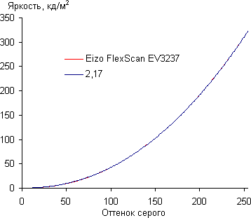 ЖК-монитор Eizo FlexScan EV3237, Гамма-кривая