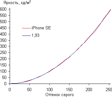 Обзор смартфона Apple iPhone SE. Тестирование дисплея