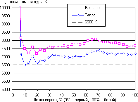 Обзор планшета Huawei MediaPad M3. Тестирование дисплея