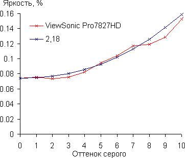 DLP-проектор ViewSonic Pro7827HD, гамма-кривая в тенях