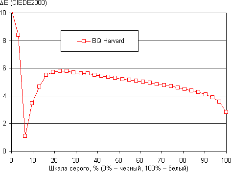 Обзор смартфона BQ Harvard. Тестирование дисплея