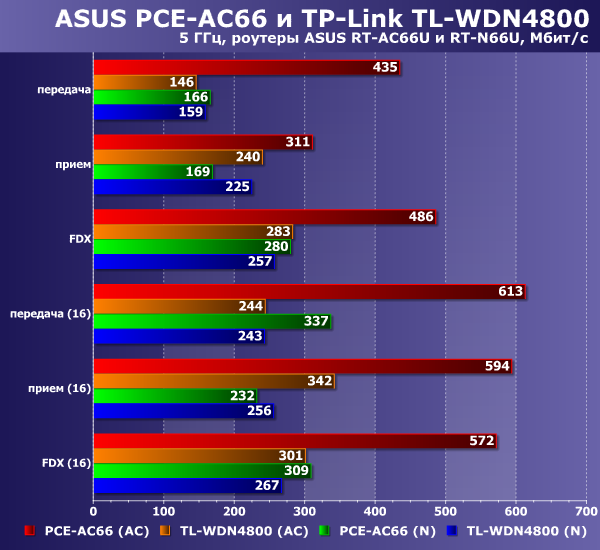 Производительность ASUS PCE-AC66 и TP-Link TL-WDN4800 на 5 ГГц Производительность ASUS PCE-AC66 и TP-Link TL-WDN4800 на 5 ГГц