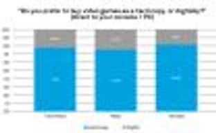 Según una encuesta, el 77% de los jugadores británicos prefieren comprar versiones en disco de los juegos