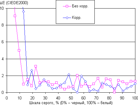 Обзор смартфона Sony Xperia Z3+. Тестирование дисплея