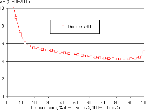 Обзор смартфона Doogee Y300. Тестирование дисплея