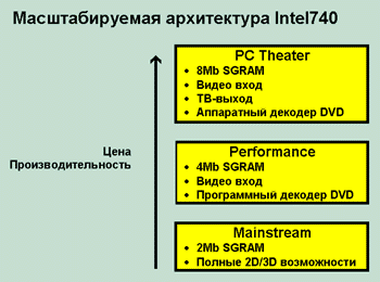 Масштабируемая архитектура i740